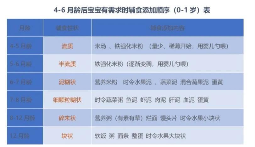 寶寶輔食營養米粉應該喂多久?
