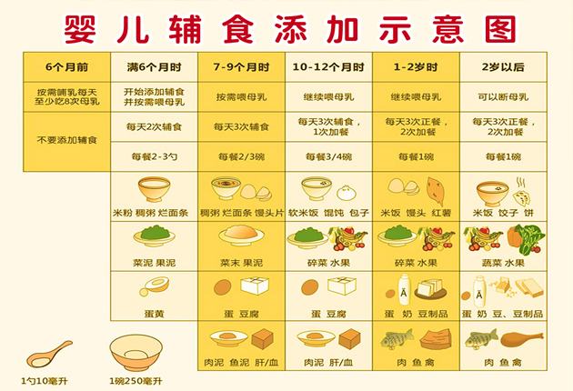 寶寶怎么添加輔食，把握3大階段即可